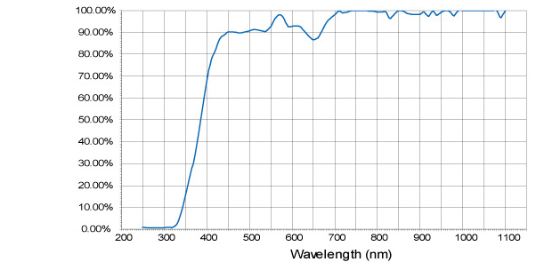 Response Curve