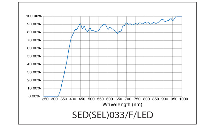 SED033F LED Response Curve