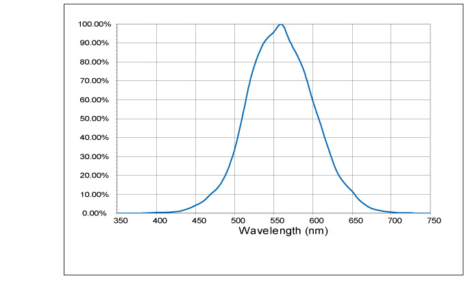 ILT2400 with SED033 sensor