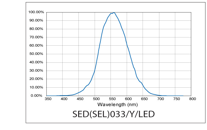 SED033Y LED Response Curve