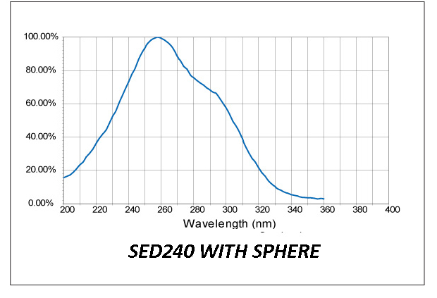 Response Curve