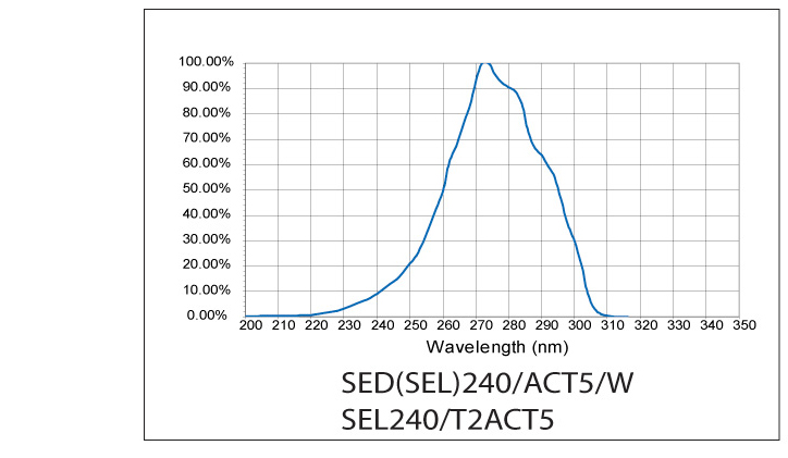 ILT2400 Germicidal and Optical Hazard Chart