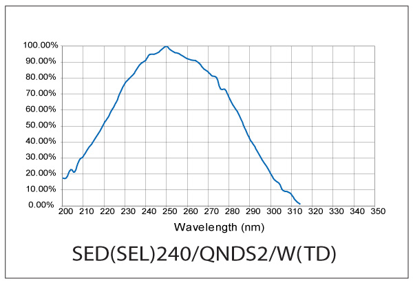 SED240Q2W Response Curve