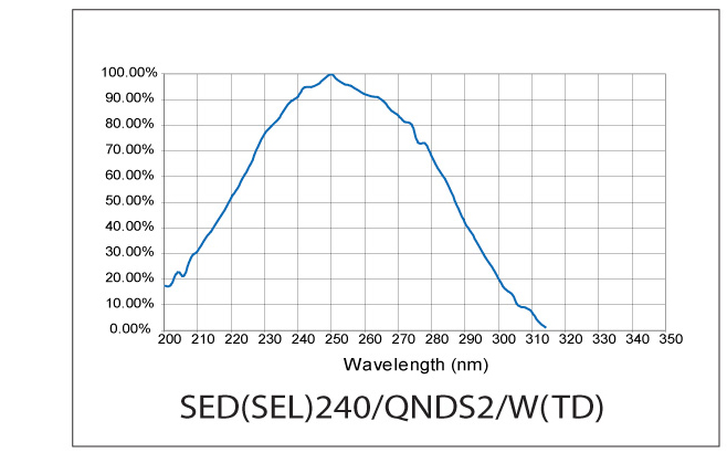 SED240Q2W Response Curve