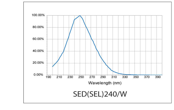 SED240W Response Curve