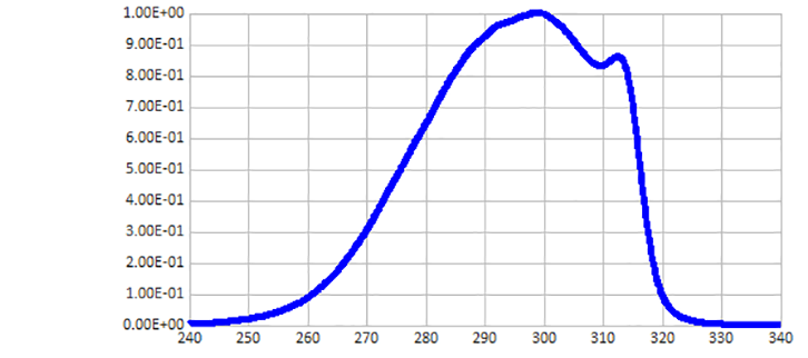 Response Curve