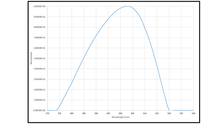 Response Curve