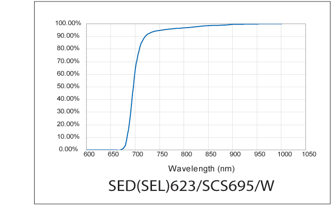 Response Curve