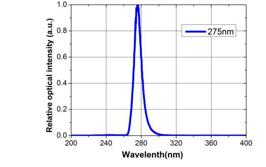 Relative Intensity