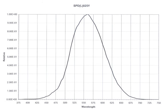 SPD025 response curve