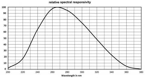 response curve