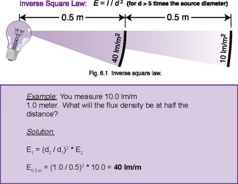 Basic Light Measurement Principles Chapter 6 Light Measurement