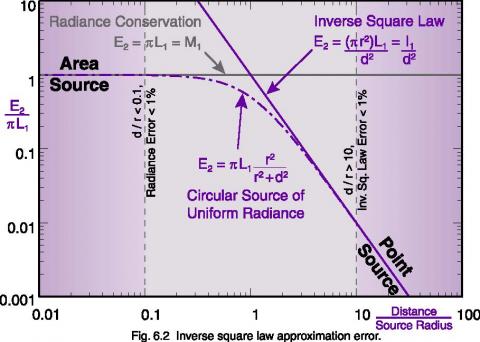 Light Measurement Principles