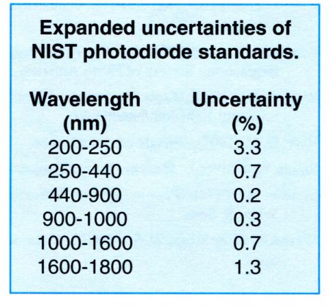 Light measurement calibration