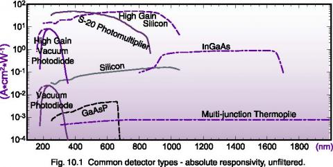 Choosing a Detector