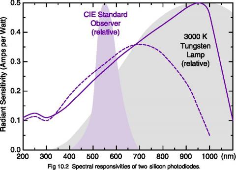 Choosing a detector