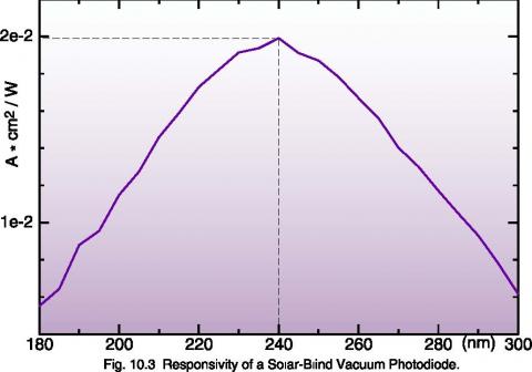 Choosing a light detector