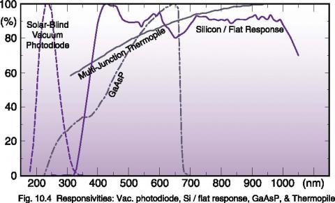 Choosing a light detector