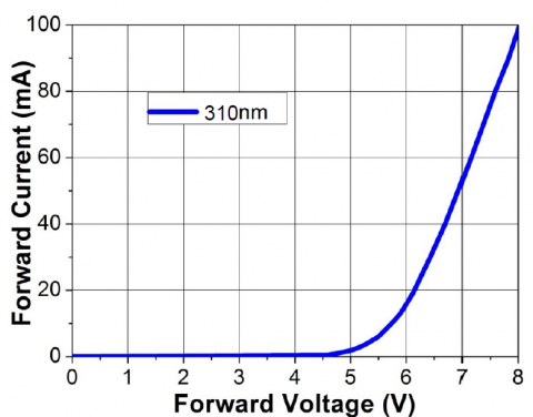 forward current vs forward voltage