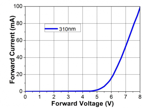 Forward Current vs Forward Voltage