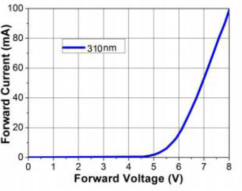 Forward current vs forward voltage