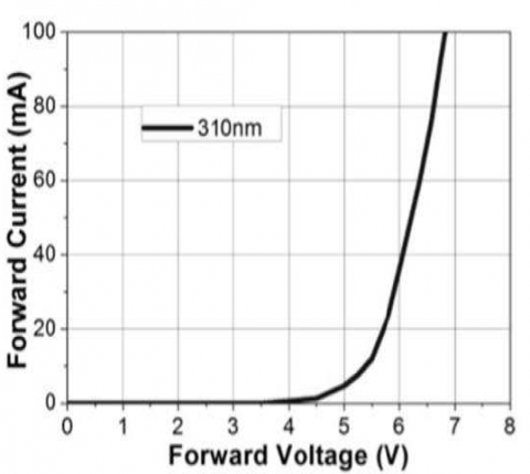 forward voltage vs forward current