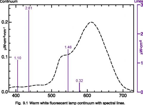 Graphing Light Measurement Data