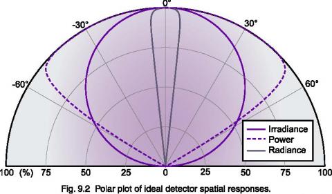 Graphing light measurement data