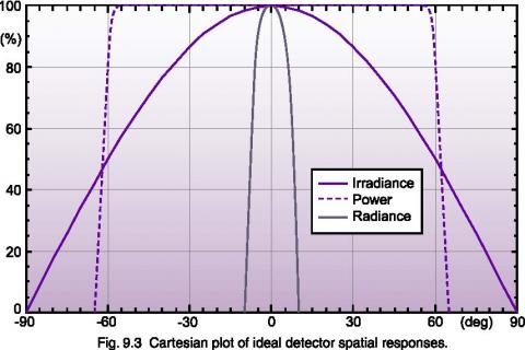 Graphing Light Measurement Data