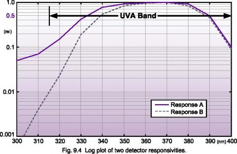 Graphing Light Measurement Data