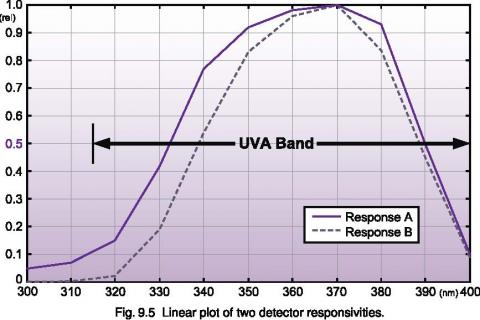 Graphing Light Measurement Data