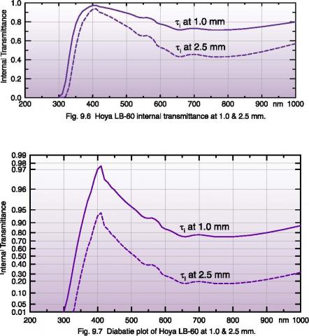 Graphing Light Measurement Data