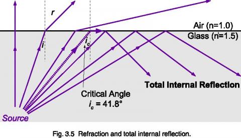 How Light Behaves