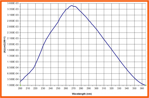 ILT2500-UVGI-X Response Curve
