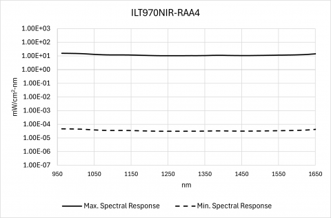 ILT970NIR-RAA4 Spectral Response 