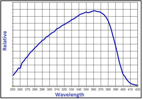 SEL005 Response Curve