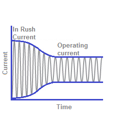 inrush current