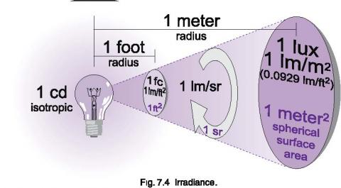 Light Measurement Geometries