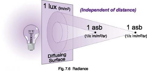 Light Measurement Geometries