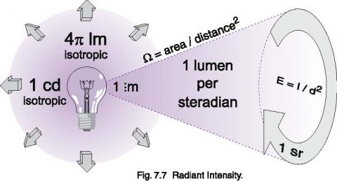 Light Measurement Geometries