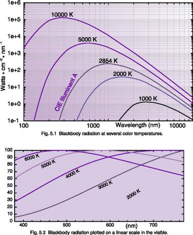 Blackbody Radiation