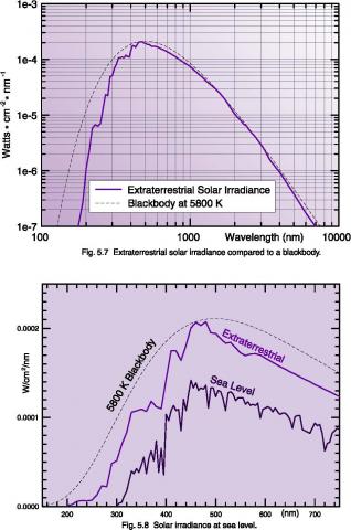 Blackbody Radiation