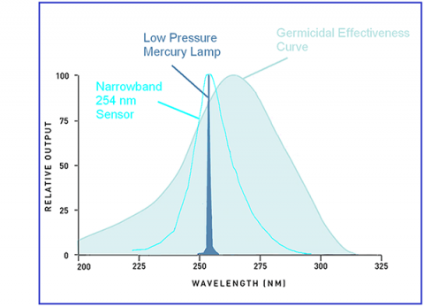 ILT2400-UVGI-NB Response Curve