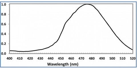 NIH curve