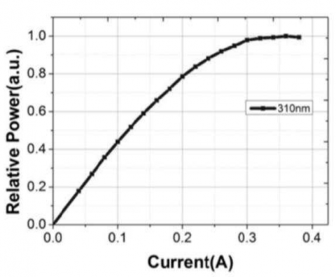 Relative power vs current