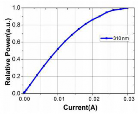 Relative radiant flux vs forward current