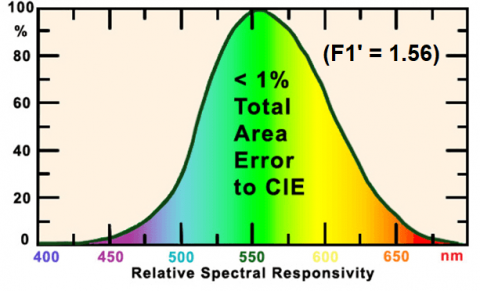 Responsivity Curve