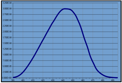 SCD144 Response Curve