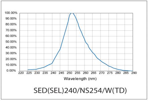 SED240/NS254/W ILT Narrowband Germicidal Detector Measurement Chart