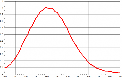 SED240/W,SCS280 Response Graph